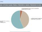 Update-Suara-Sementara-Pilpres-di-Sumbar-Suara-Masuk-89-Persen-Suara-Ganjar-Mahfud-107107.jpg