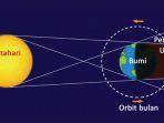 tema-8-kelas-6-gerhana-bulan.jpg