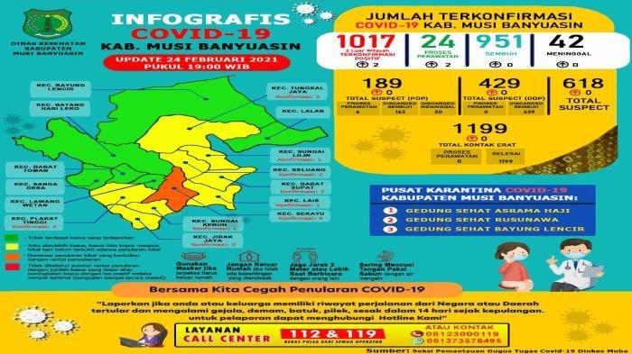 Update Covid-19 Muba; Bertambah 2 Kasus Sembuh, 2 Positif Covid-19