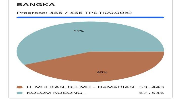 Real Count Pilwako Pangkalpinang 2024, Suara Masuk 100 Persen Kotak Kosong Unggul Atas Molen-Hakim