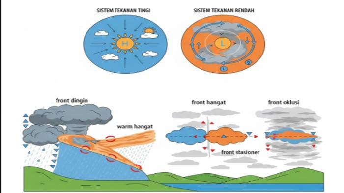 Kunci Jawaban IPAS Kelas 6: Latihan Soal Massa Udara dan Front Cuaca