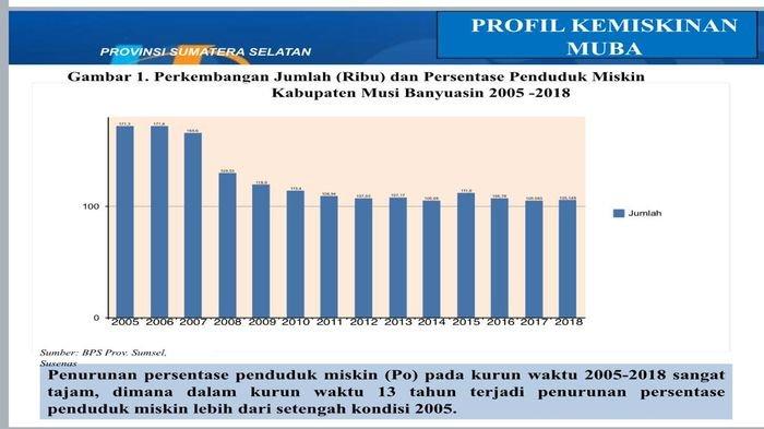 Muba Tertinggi Turunkan Angka Kemiskinan, Pemkab Muba Akan Bentuk Unit Pelayanan Data Terpadu