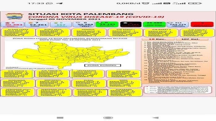 Update Virus Corona di Palembang 9 November, Kasus Aktif Covid-19 Tersebar di Tujuh Kecamatan
