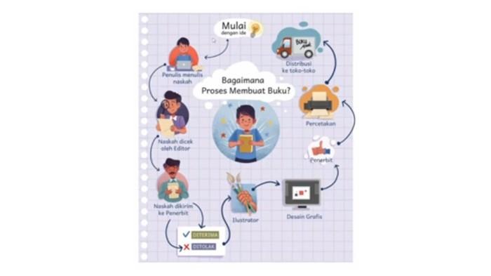gambar1 proses membuat buku