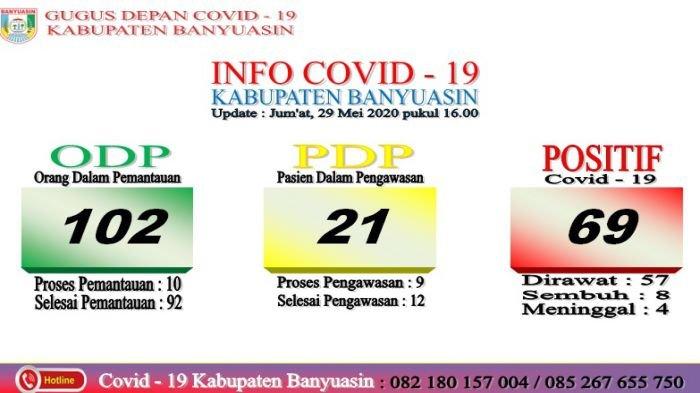 Kembali Bertambah, Total Pasien Sembuh Dari Virus Corona di Banyuasin 8 Orang