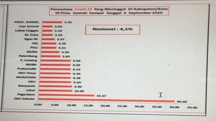 Sumsel Empat Besar Angka Kematian Covid-19 di Indonesia, Diduga Lambatnya Diagnosis Terhadap Pasien