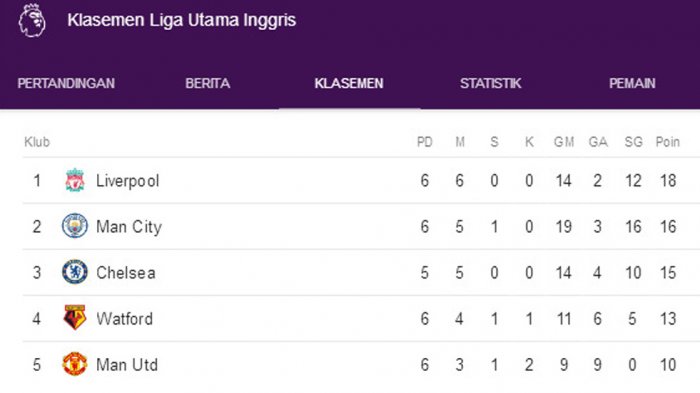 Klasemen dan Top Skor Sementara Liga Inggris hingga Pekan ke-6, Strat Sempurna Liverpool 28 Tahun
