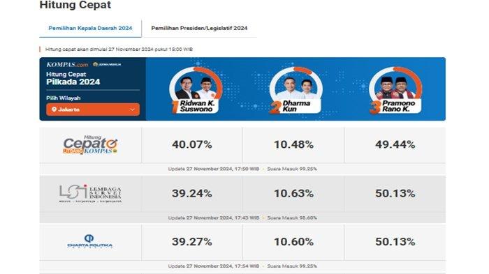 Quick Count Pilkada Jakarta 2024, Hasil Hitung Cepat Terkini Pramono-Rano dan Ridwan-Suswono Teratas