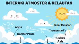 Interaksi-Atmosfer-dan-Kelautan.jpg