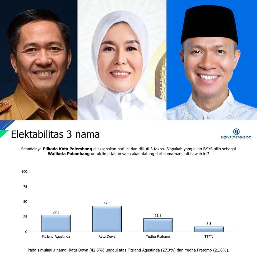 3-Bacawako-Terkuat-Hasil-Survei-Pilkada-Palembang-2024-YPM-Naik-Signifikan-Kejar-Ratu-Dewa.jpg