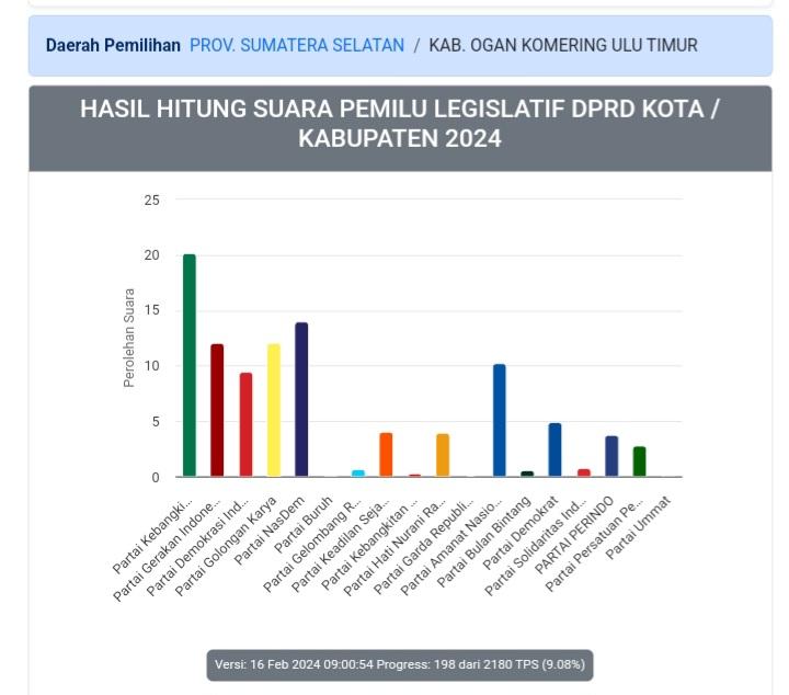 Hasil-Real-Count-Pemilu-2024-Kabupaten-OKU-Suara-Masuk-9-Persen-PKB-dan-NasDem-Mendominasi.jpg