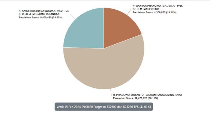 Hasil-Real-Count-Pilpres-2024-Update-Penghitungan-Suara-15-Februari-2024-Cek-pemilu2024kpugoid.jpg