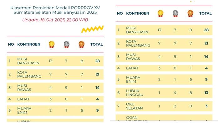 Hari Kedua Porprov XV, Kontingen Muba Kokoh di Puncak Klasemen Perolehan Medali