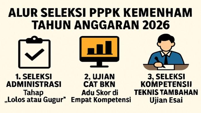 Tahapan-Seleksi-PPPK-Kementerian-HAM-2026.jpg