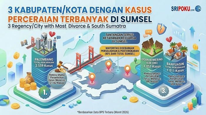 3 Kabupaten Kota dengan Kasus Perceraian Terbanyak di Sumsel