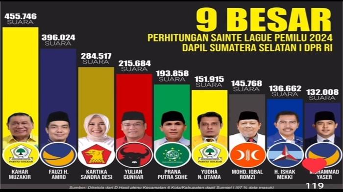 Daftar 8 Caleg Hasil Rekapitulasi DPR RI Dapil Sumsel 1, Mantu Herman Deru Terancam tak Dapat Kursi