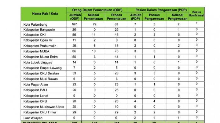 update-data-corona-di-sumsel-sabtu-2832020-600-odp-dan-29-pdp-palembang-terbanyak-lahat-nihil.jpg