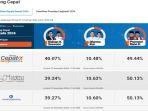 update-hasil-quick-count-Pilkada-Jakarta-2024.jpg