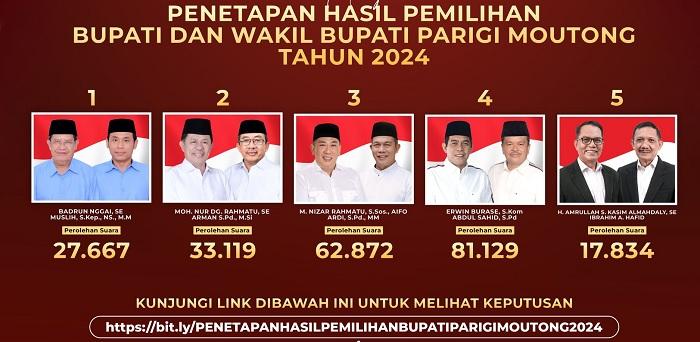 Hasil-Pilkada-parigi-Moutong-2024.jpg