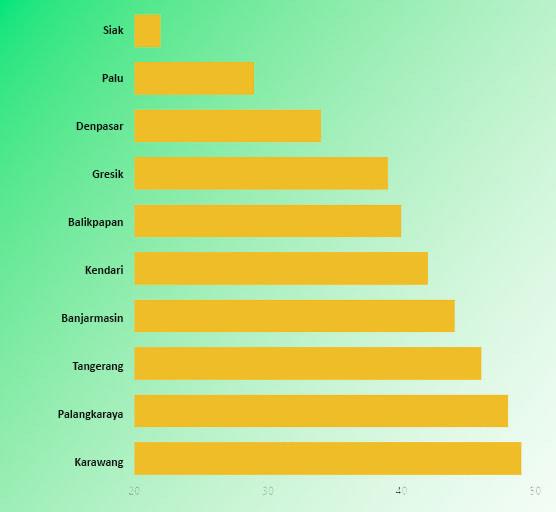 Kota Palu Duduki Peringkat Kedua Udara Terbersih dengan Indeks 29