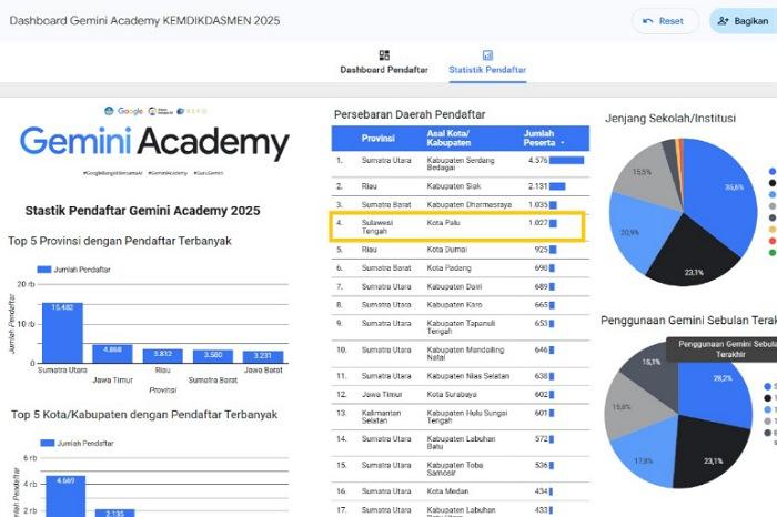 Disdikbud Kota Palu Ukir Prestasi di Program Gemini Academy Kemdikbud, Raih Peringkat 4 Nasional