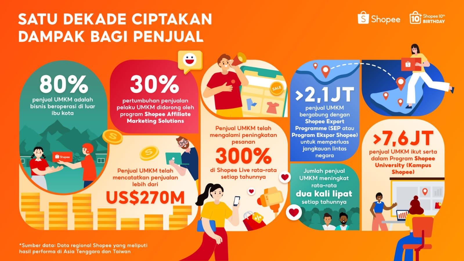 Shopee-Global-Rayakan-10-Tahun-Berdayakan-UMKM-dengan-Penjualan-Lebih-dari-US-Dollar-270-Miliar.jpg