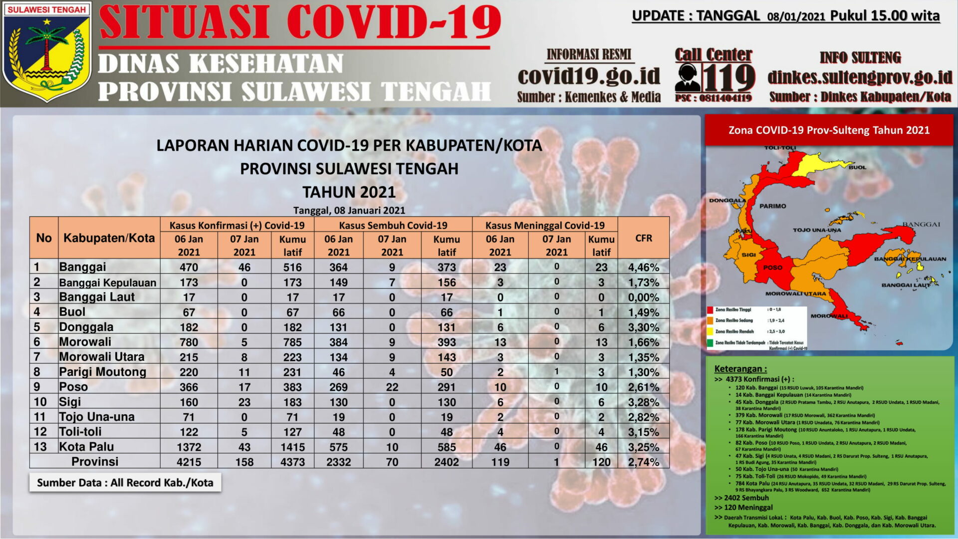 Update Covid-19 Sulteng 8 Januari 2021: Total 4.373 Kasus, Banggai Sumbang Kasus Baru Tertinggi