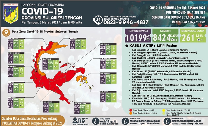 update-covid-19-di-sulawesi-tengah-3-maret-2021.jpg