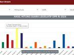 Progres-real-count-hingga-Senin-19-Februarai-2024-pukul-0618-WIB.jpg