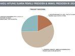 Simak-hasil-real-count-Pilpres-2024.jpg