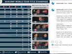 klasemen-pasca-denmark-open-2019.jpg