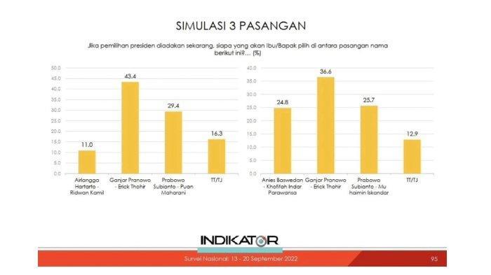 Survei Indikator, Pasangan Ganjar Pranowo dan Erick Thohir Paling Kuat di Pemilu 2024