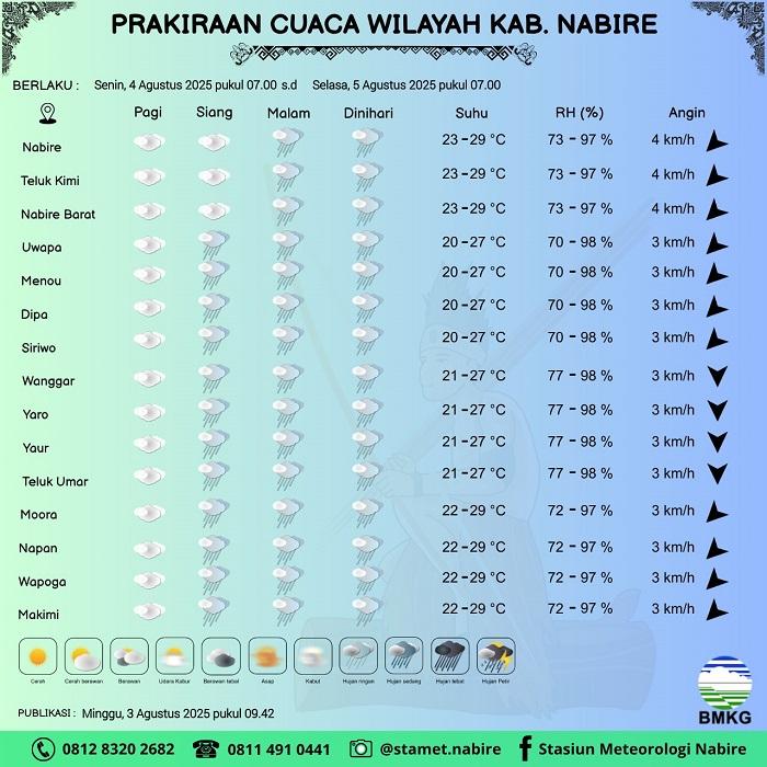 4-Agustus-2025-Cuaca-Nabire-hari-iniii.jpg
