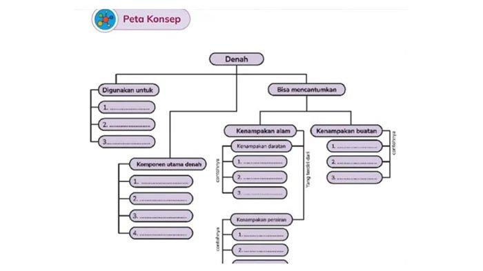 Dalam tugas ini, kalian diminta untuk mengisi peta konsep seperti pada gambar di bawah ini: