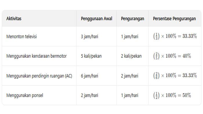 ILUSTRASI KUNCI JAWABAN : Kunci Jawaban IPAS Kelas 4 Halaman 171 172 Ayo Menyimpulkan Emisi Karbon dan Jejak Karbon Bab 8. Kunci jawaban IPAS kelas 4 halaman 171 172 Ayo Menyimpulkan emisi karbon dan jejak karbon Bab 8 Menjadi Pahlawan Lingkungan sesuai buku paket Ilmu Pengetahuan Alam dan Sosial untuk SD dan MI Kurikulum Merdeka edisi revisi 2023 terbitan Kemendikbudristek.
