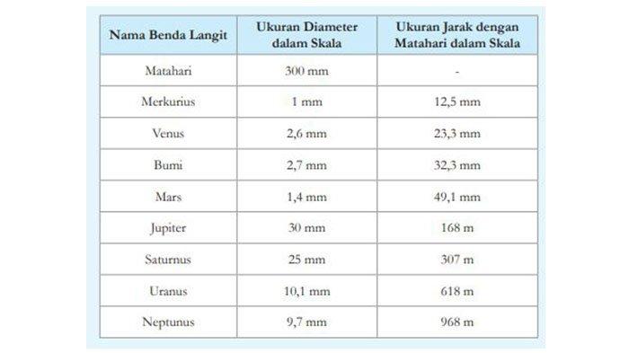 Tabel 7.9 Perbandingan Ukuran Matahari dan Planet dalam Skala via buku IPA Kelas 7 Halaman 170 Kurikulum Merdeka