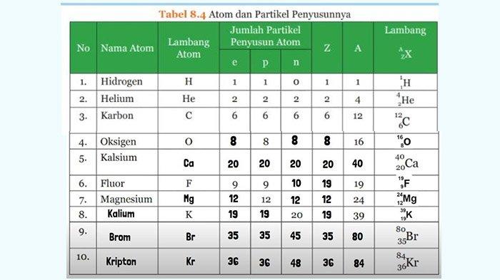 Tabel Nama Atom Lambang Atom Jumlah Partikel Penyusun Atom.