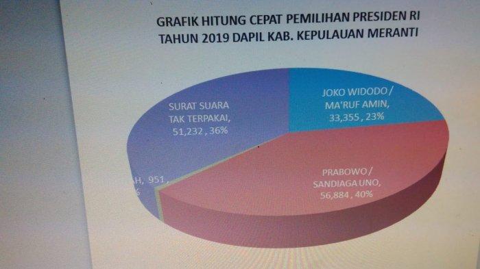 Bawaslu Meranti Usulkan Pemungutan Suara Ulang di 3 TPS