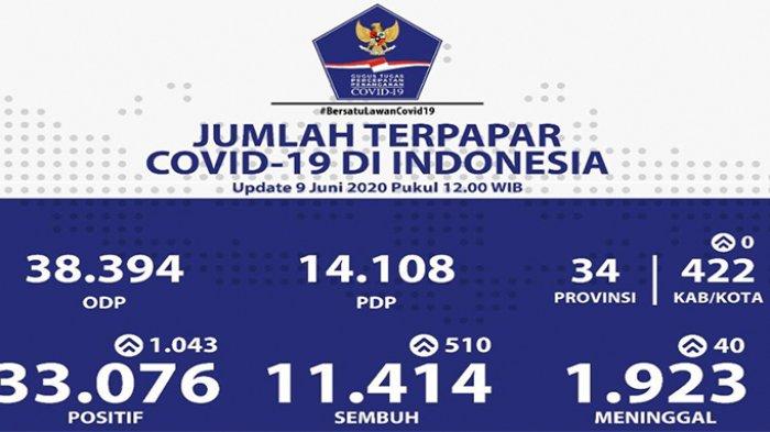 Gawat, Terjadi Lonjakan Kasus Covid-19, Hari Ini Lebih dari Seribu Kasus Positif Covid-19 Ditemukan