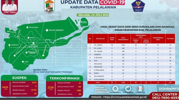 Kamar Isolasi Covid-19 RS di Pelalawan Cuma Tersisa 6 Tempat Tidur, Satgas: Jangan Sampai Krisis
