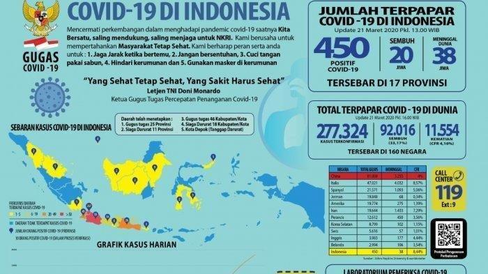 Ini Daftar 17 Provinsi Indonesia yang Terinfeksi COVID-19 atau Virus Corona, Jakarta Terbanyak