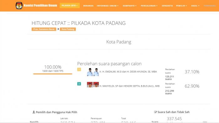 Hitungan Cepat KPU Pilkada 4 Kota di Sumbar, Ada yang Menang Mutlak 62,90 persen