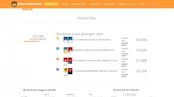 Update Perolehan Suara Pilgub Riau, Sudah 53.23 Persen Data Masuk, Syamsuar Raih 39.83 Persen
