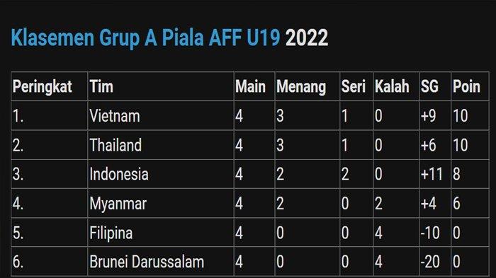 Hasil Timnas Indonesia Vs Myanmar Malam Ini Jadi Penentu Nasib Semua Tim di Grup A Piala AFF U19
