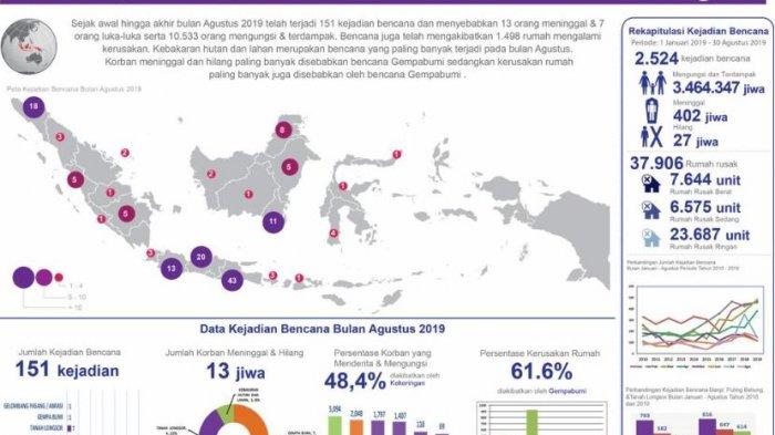 Karhutla Menjadi Bencana Paling Dominan Sepanjang Agustus Diprediksi akan Berlangsung Hingga Oktober