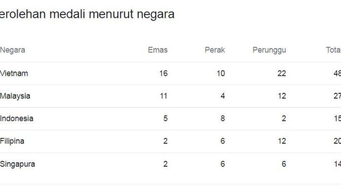Update Klasemen Perolehan Medali SEA Games 2021 Jumat (13/5), Indonesia Peringkat 3, Raih 5 Emas