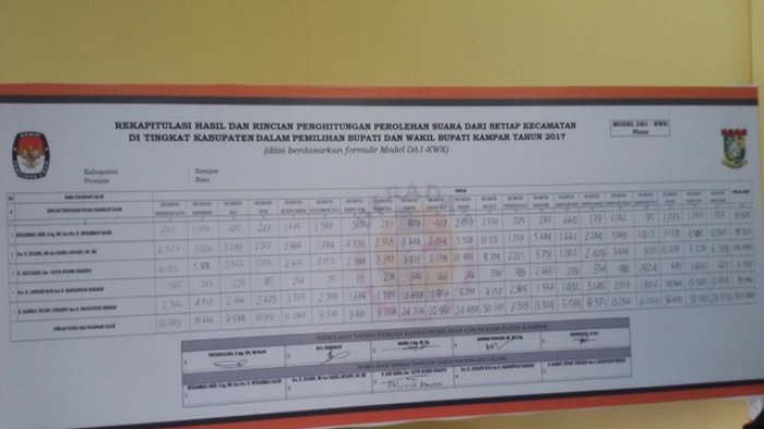 PHP Pilkada Kampar ke MK Dipastikan Tidak Ada, KPU Dapat Kabar ke DKPP