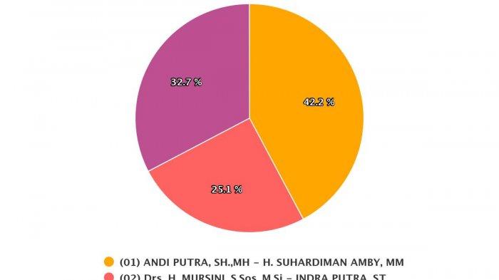 UPDATE Real Count KPU Hasil Pilkada Riau 2020 di Kuansing Data 32,07 % Andi Putra-Suhardiman Unggul