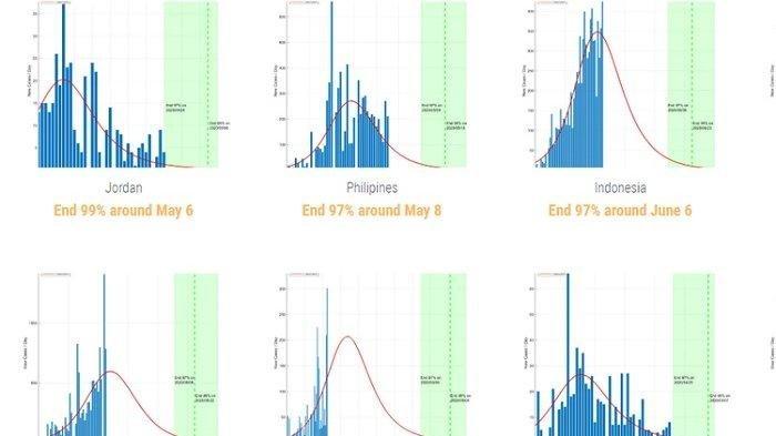 Virus Corona di Indonesia Diprediksi Berakhir Bulan Juni 2020, Simak Penjelasan Penelitian SUTD