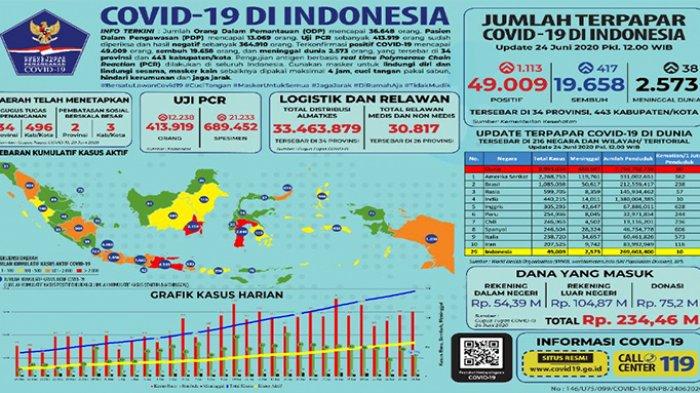 BREAKING NEWS: Lagi, Hari Ini 24 Kasus Baru Covid-19 di Riau, Nasional Meningkat 1.113 Orang